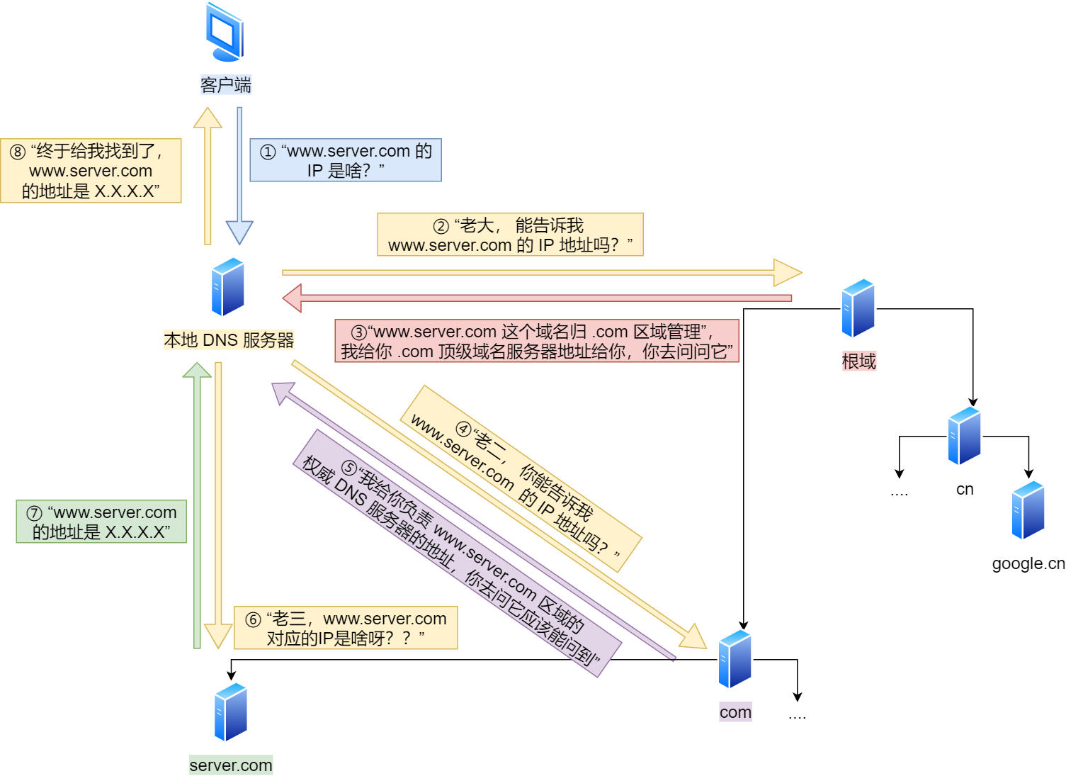 域名解析的工作流程 域名解析的工作流程