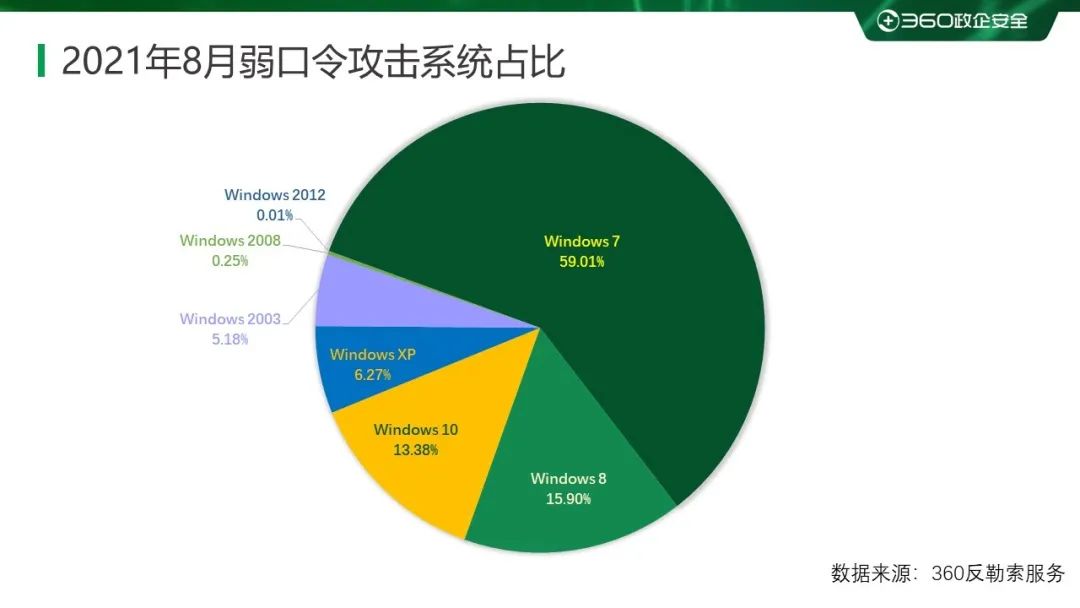 2021 年 8 月勒索病毒流行态势分析