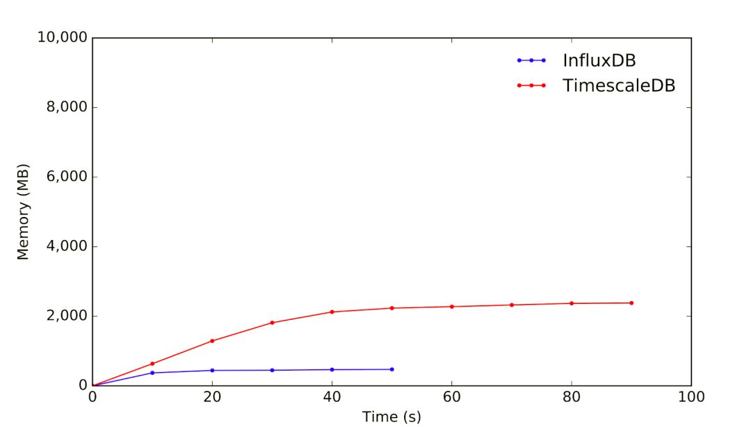 TimescaleDB比拼InfluxDB：如何选择合适的时序数据库？ 