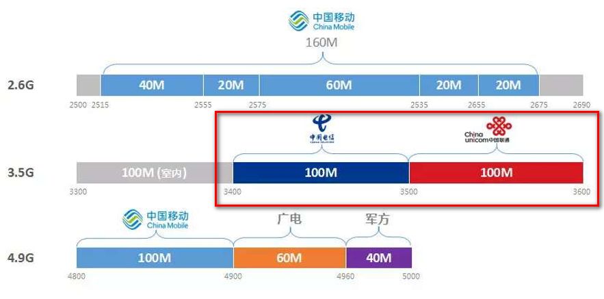 5G共建共享，究竟会带来什么影响？ 