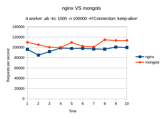 mongols-1.2.5 发布，支持多进程化，性能再获提升