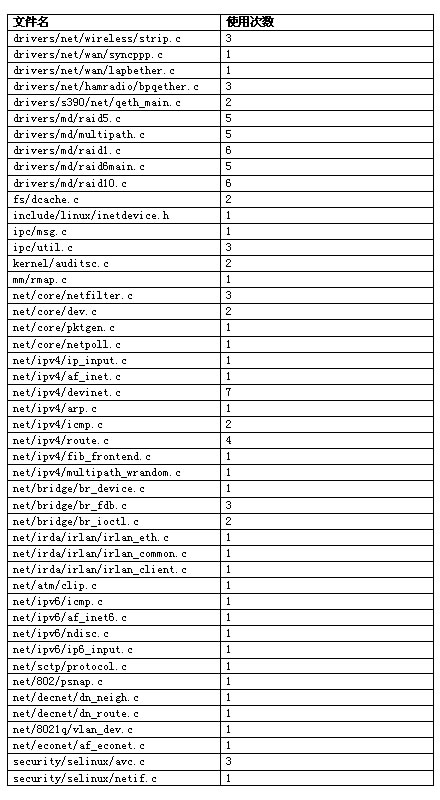 表 1  rcu_read_lock 的使用情况统计