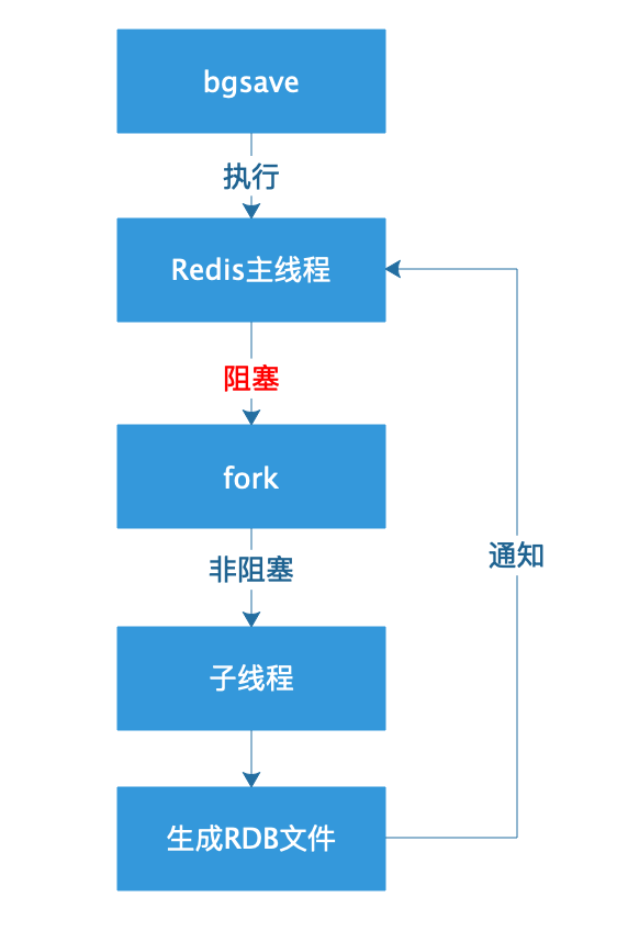 Redis持久化的几种方式——RDB深入解析 