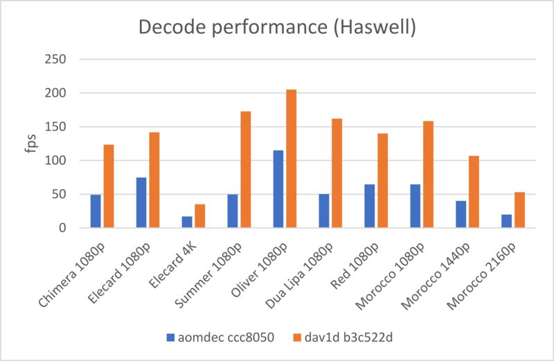 AV1解码器dav1d性能提升100% 