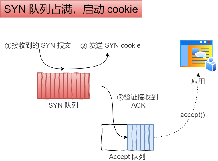tcp_syncookies 应对 SYN 攻击 tcp_syncookies 应对 SYN 攻击