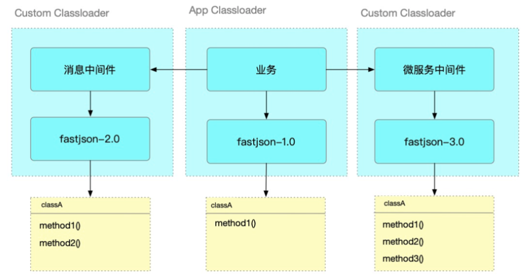 Java类加载器 — classloader 的原理及应用 