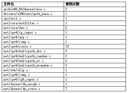表 9  rcu_dereferance 的使用情况统计