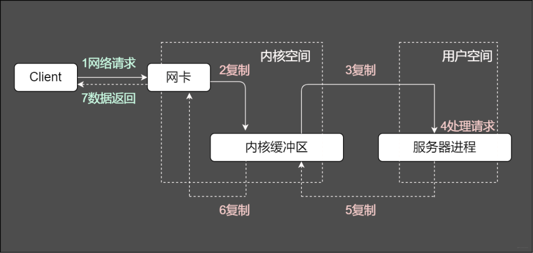 服务端处理请求的常规过程