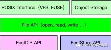 FastCFS核心组件及访问方式 