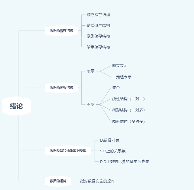 1第一章绪论知识点思维导图
