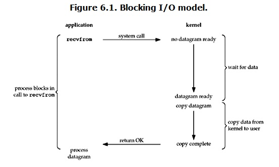 Java网络编程和NIO详解3：IO模型与Java网络编程模型 
