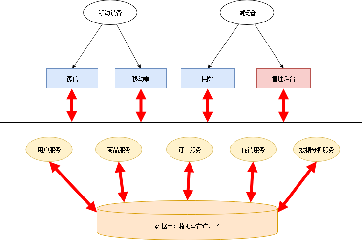 8000 字详解微服务架构 