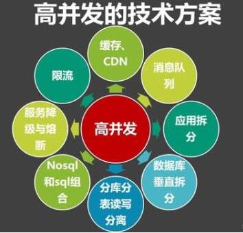 详解高并发与多线程的关系,及高并发的技术解决方案-CSDN博客