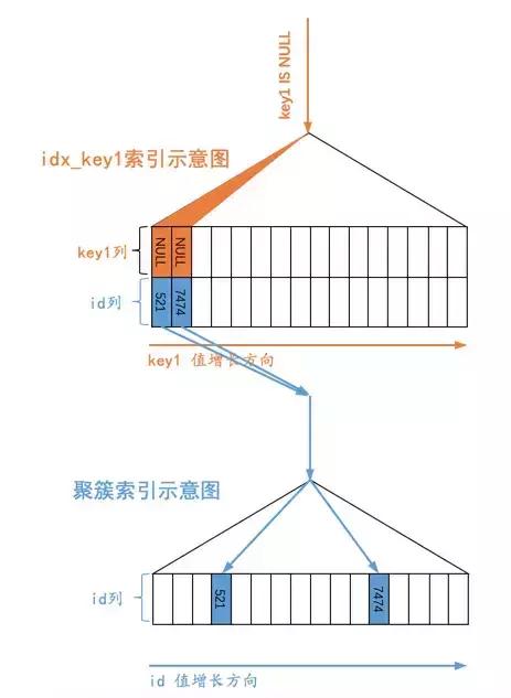 MySQL中IS NULL、!=不能用索引？胡扯 