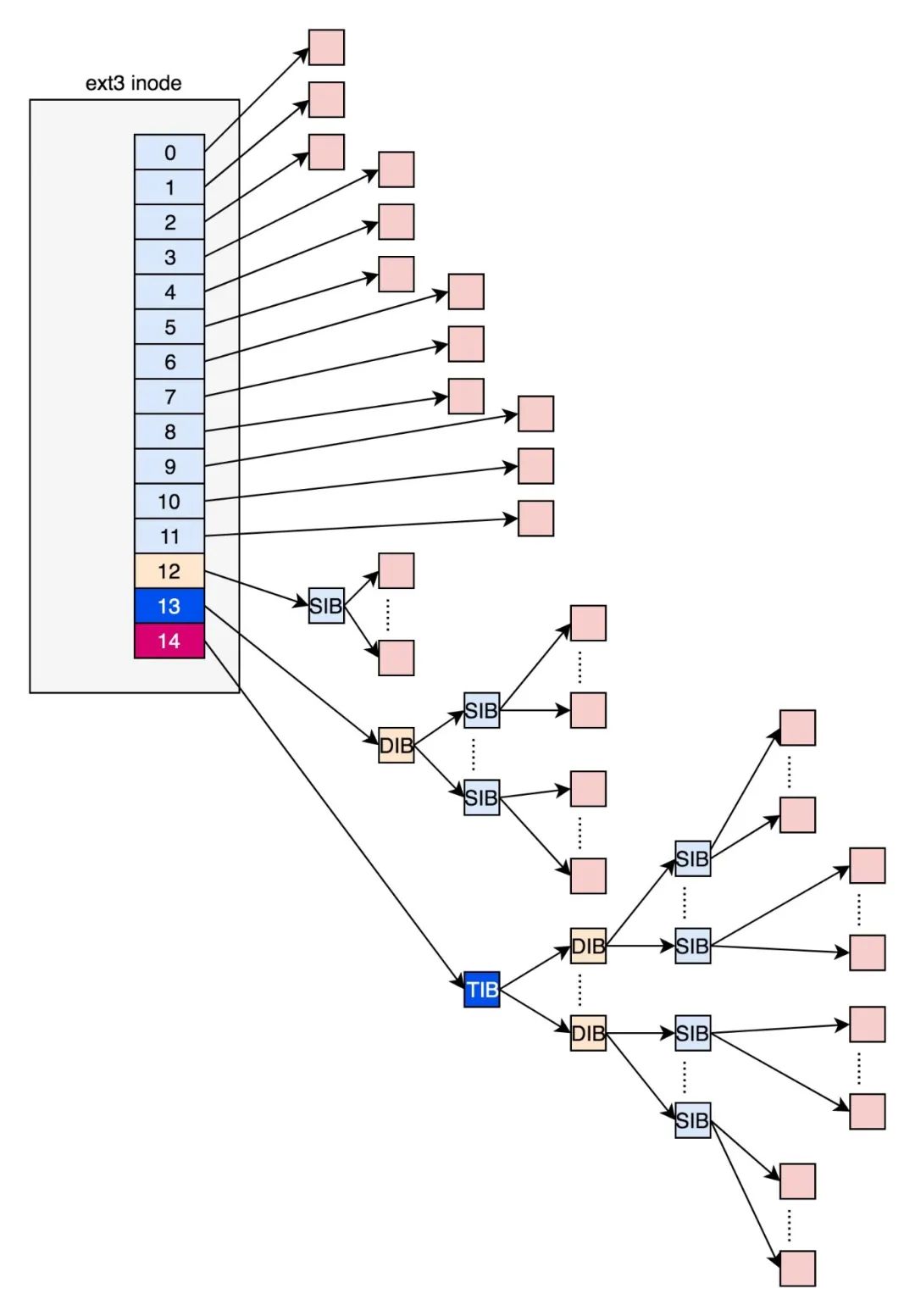 Linux 的文件系统及文件缓存知识点整理 