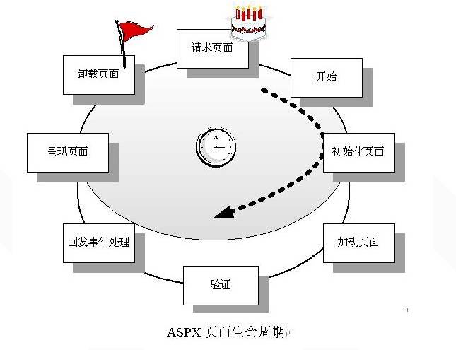 ASP 生命周期是如何运作的？  第1张
