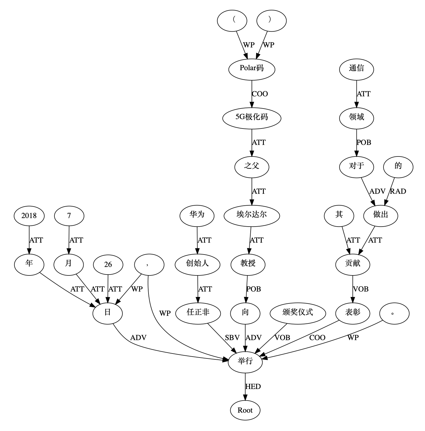 NLP（十二）依存句法分析的可视化及图分析 