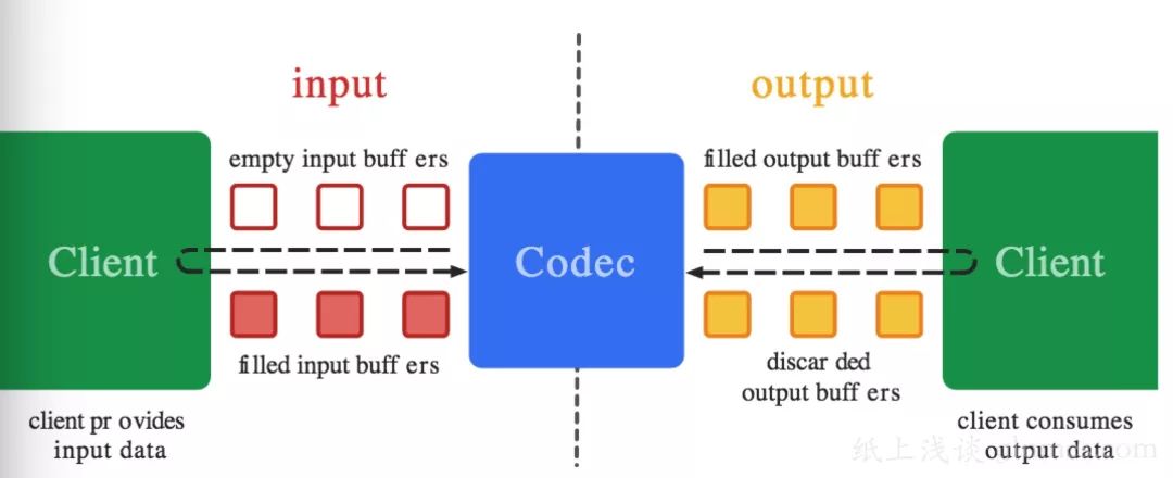 Android MediaCodec 硬编码 H264 文件 