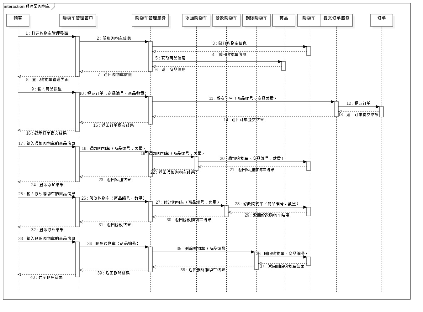 uml实例四在线购物系统顺序图