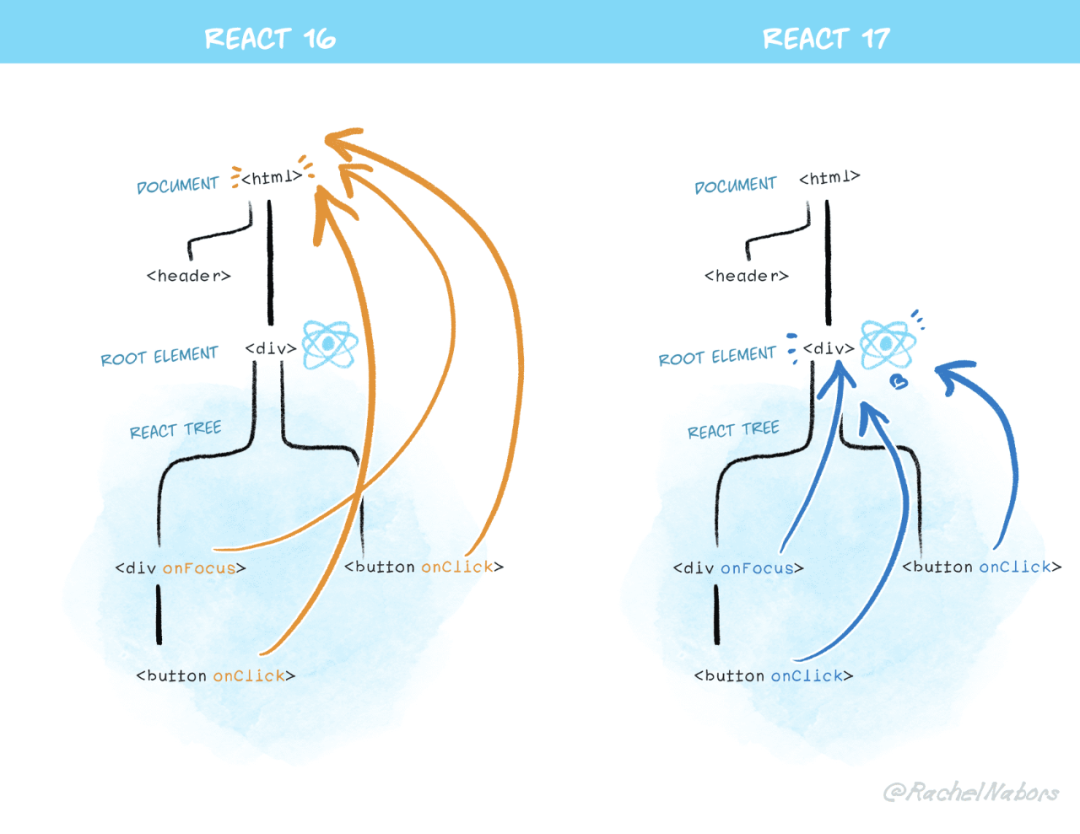 React 17 RC 版发布：无新特性，却有新期待！ 