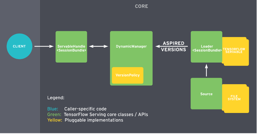 TensorFlow Serving 模型更新毛刺的完全优化实践 