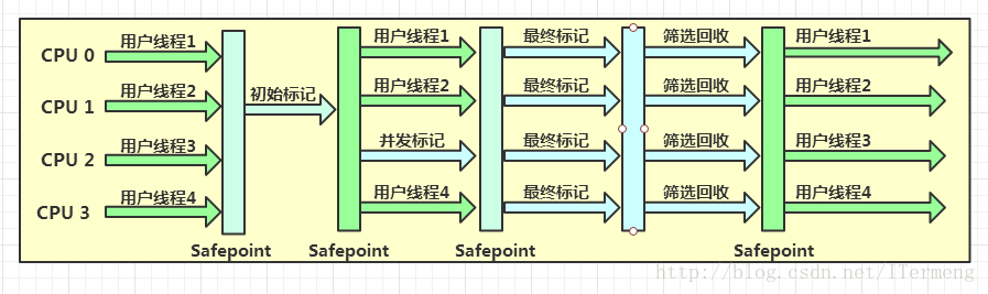 JVM高级特性与实践：垃圾收集算法 与 垃圾收集器实现 