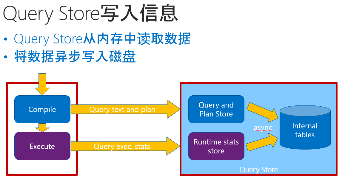 Azure SQL Database (26) 使用Query Store对Azure SQL Database监控 