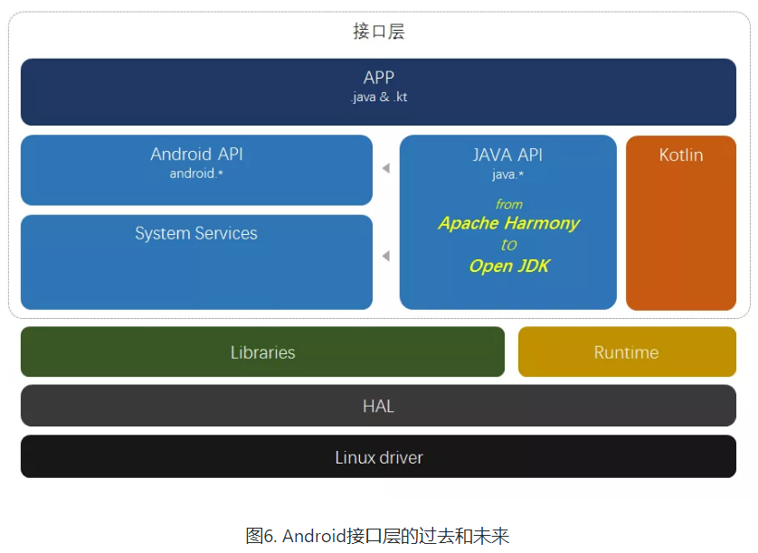 Android 整体设计及背后意义 