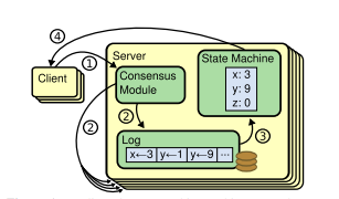 让我们一起揭开Etcd背后Raft算法的面纱