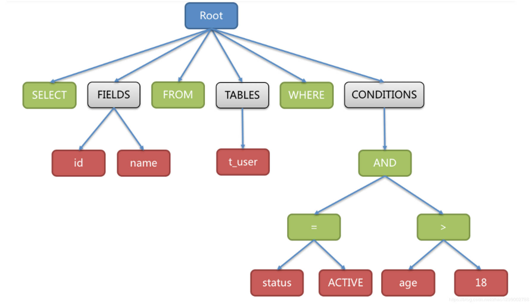 MYSQL分库分表之 Sharding