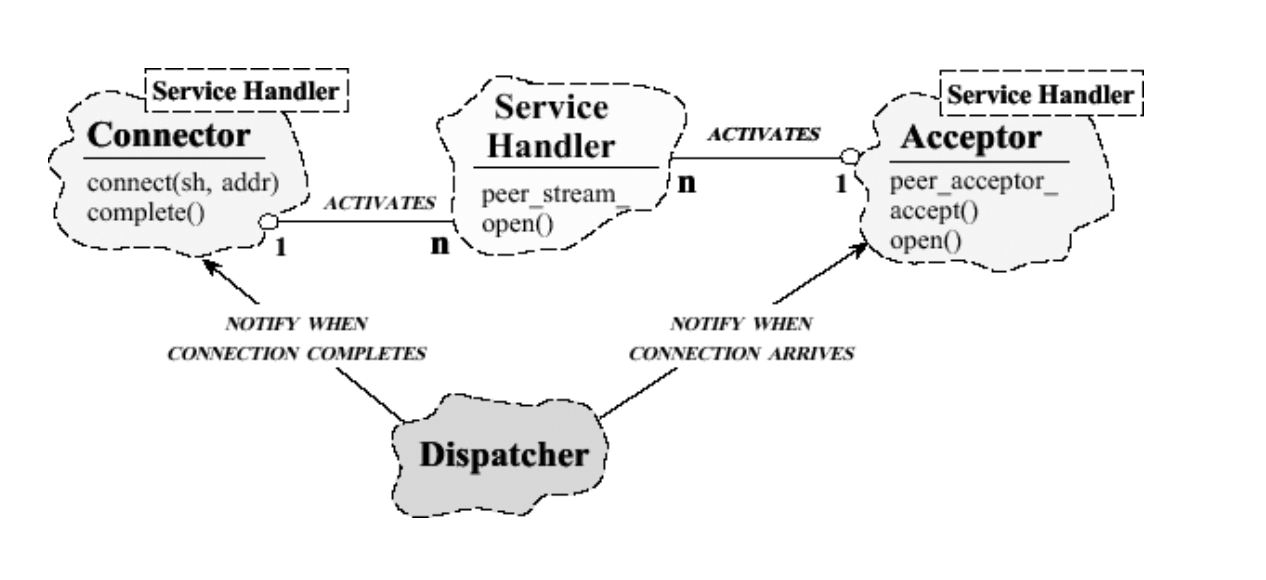 Acceptor-Connector