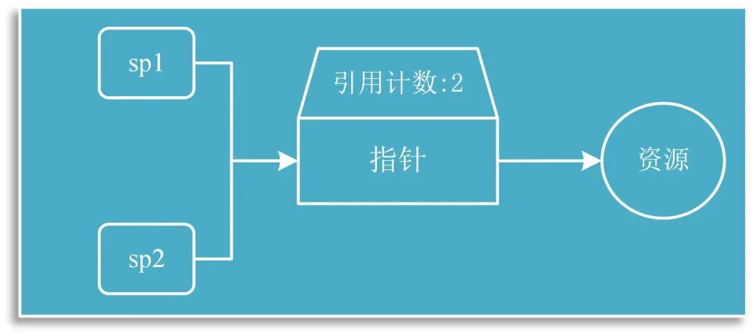 浅析c 智能指针和enable Shared From This 机制 小小 的个人空间 Oschina 中文开源技术交流社区