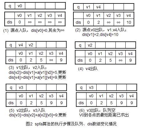 最短路径快速算法图示 最短路径快速算法图示