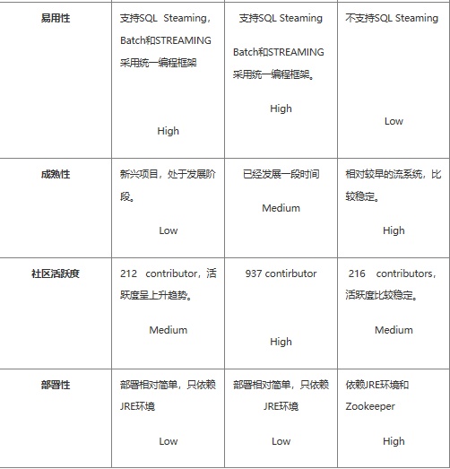 Apache 流框架 Flink，Spark Streaming，Storm对比分析（二） 