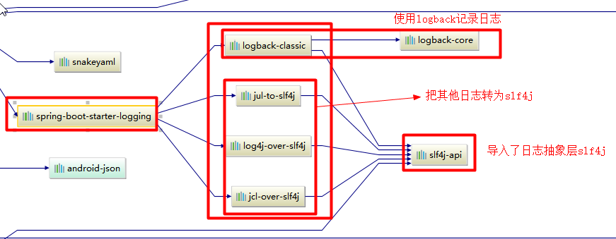 JAVAEE——SpringBoot日志篇：日志框架SLF4j、日志配置、日志使用、切换日志框架 