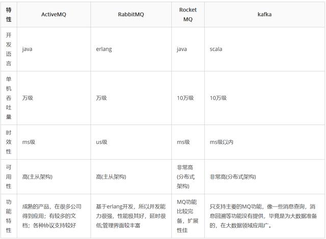 高并发架构系列:Kafka、RocketMQ、RabbitMQ的优劣势比较 高并发架构系列:Kafka、RocketMQ、RabbitMQ的优劣势比较