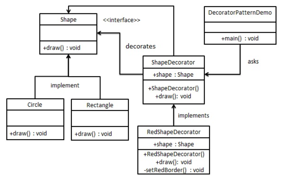 Java设计模式（一） 