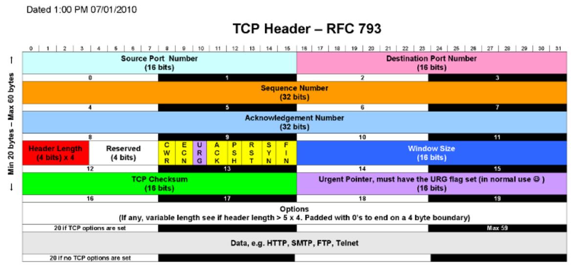 TCP三次握手与Linux的TCP内核参数优化 