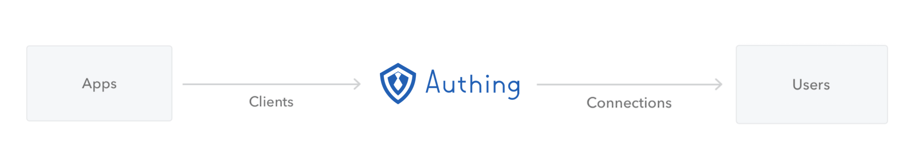 Authing 和 云原生应用(CloudNative) 