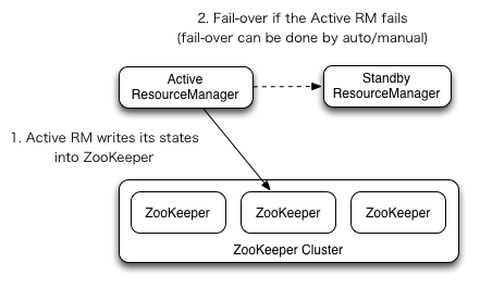 Yarn HA Overview