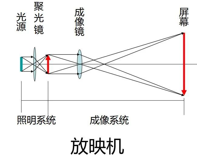 放映机的工作原理图片