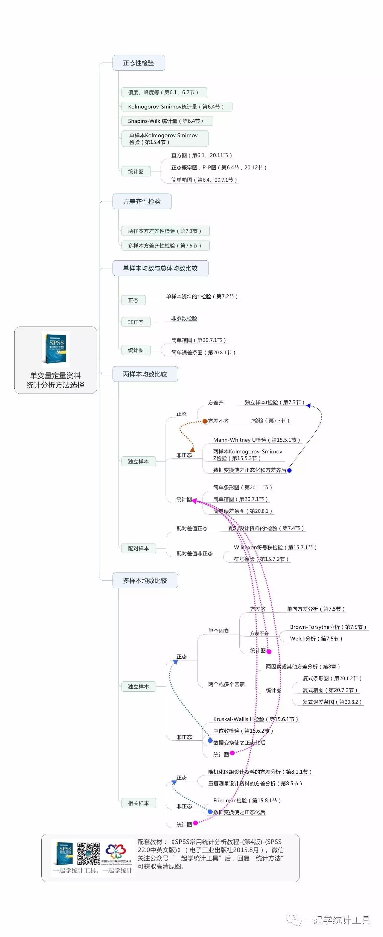 SPSS思维导图：单变量定量资料统计分析方法选择 