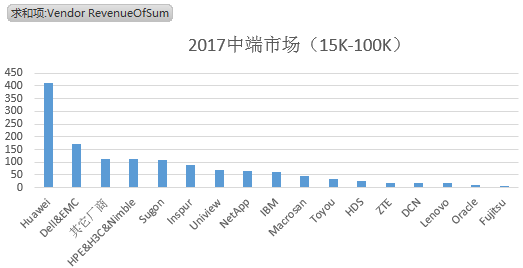 IDC中国区2017年外部存储市场格局解读，华为又双叒第一 