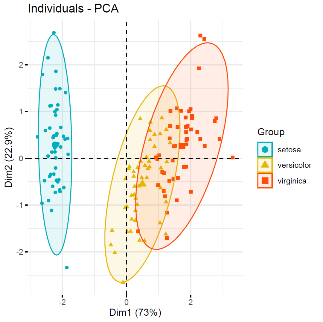 ggplot2画点和分组椭圆展示主成分分析（PCA）结果的简单小例子 - OSCHINA - 中文开源技术交流社区