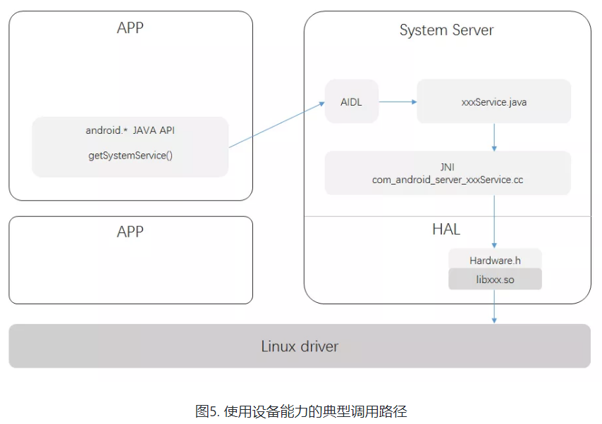 Android 整体设计及背后意义 