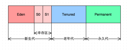 Java垃圾回收机制详解 