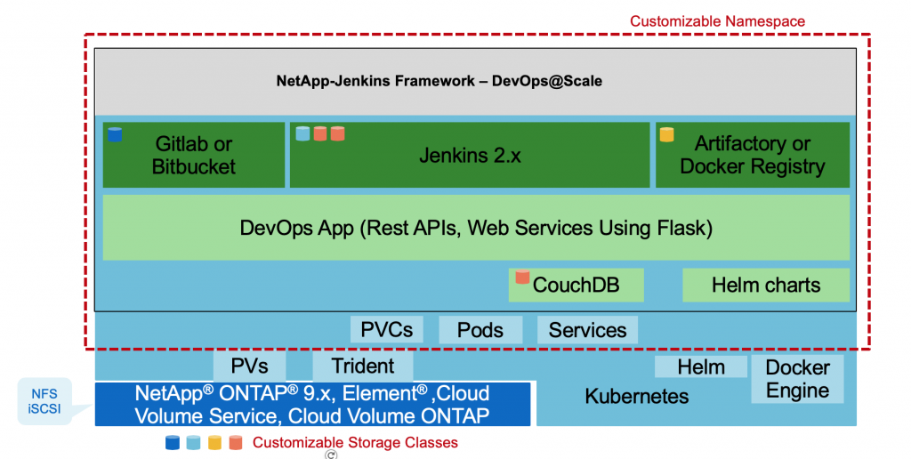 DevOps即服务如何在NetAPP内部实现高效代码交付 