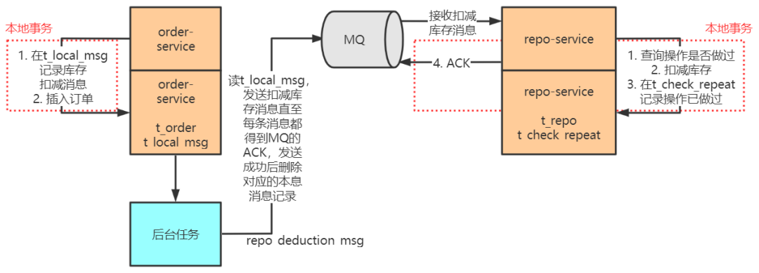 25 张图让你彻底掌握分布式事务原理 