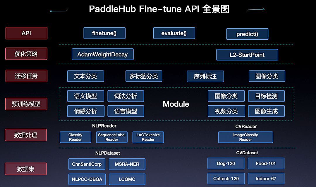 新知图谱, PaddleHub 1.0正式发布： 一键模型加载，十行代码完成迁移学习