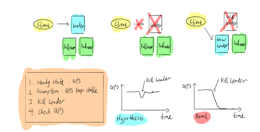 TiDB 混沌工程实践：如何打造健壮的分布式系统？ 